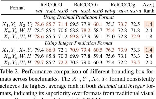 Figure 4 for Investigating the Design Space of Visual Grounding in Multimodal Large Language Model