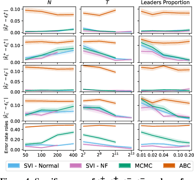 Figure 4 for Variational Inference of Parameters in Opinion Dynamics Models