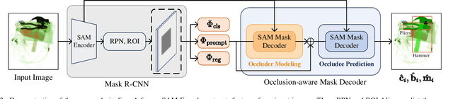 Figure 2 for Prohibited Items Segmentation via Occlusion-aware Bilayer Modeling