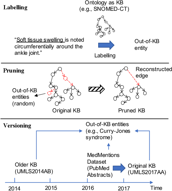 Figure 3 for Reveal the Unknown: Out-of-Knowledge-Base Mention Discovery with Entity Linking