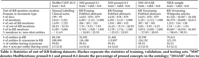 Figure 2 for Reveal the Unknown: Out-of-Knowledge-Base Mention Discovery with Entity Linking
