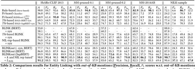 Figure 4 for Reveal the Unknown: Out-of-Knowledge-Base Mention Discovery with Entity Linking