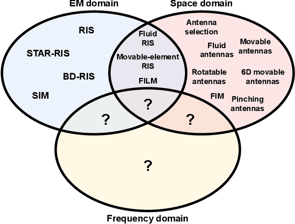 Figure 2 for Enabling Smart Radio Environments in the Frequency Domain With Movable Signals