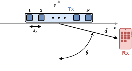 Figure 3 for Enabling Smart Radio Environments in the Frequency Domain With Movable Signals