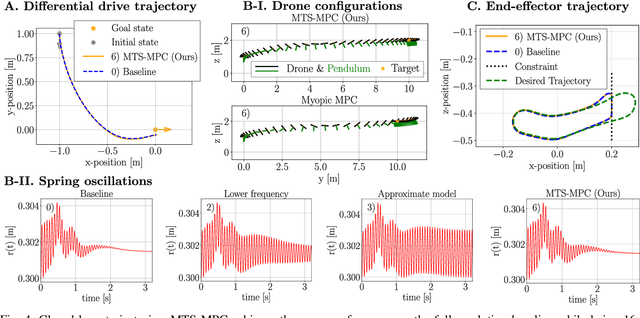 Figure 4 for Multi-Timescale Model Predictive Control for Slow-Fast Systems