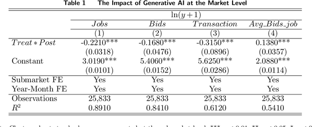 Figure 2 for "Generate" the Future of Work through AI: Empirical Evidence from Online Labor Markets