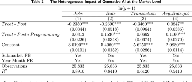Figure 3 for "Generate" the Future of Work through AI: Empirical Evidence from Online Labor Markets