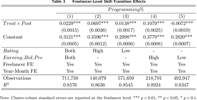 Figure 4 for "Generate" the Future of Work through AI: Empirical Evidence from Online Labor Markets