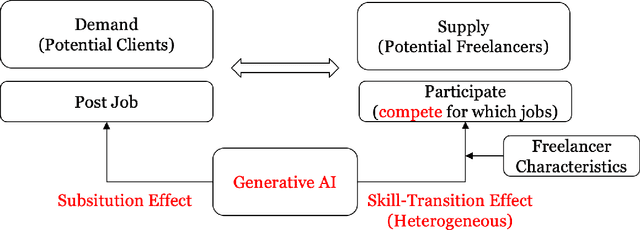 Figure 1 for "Generate" the Future of Work through AI: Empirical Evidence from Online Labor Markets