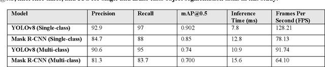 Figure 4 for Comparing YOLOv8 and Mask RCNN for object segmentation in complex orchard environments