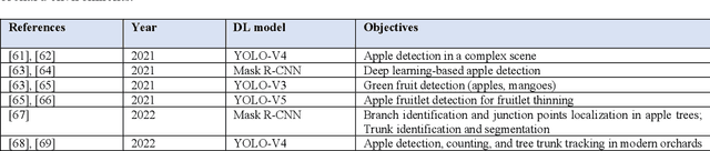 Figure 1 for Comparing YOLOv8 and Mask RCNN for object segmentation in complex orchard environments