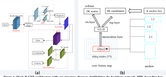 Figure 2 for Comparing YOLOv8 and Mask RCNN for object segmentation in complex orchard environments