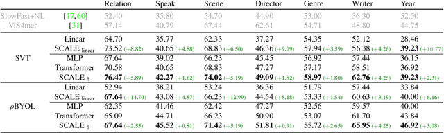 Figure 3 for Spatio-Temporal Crop Aggregation for Video Representation Learning