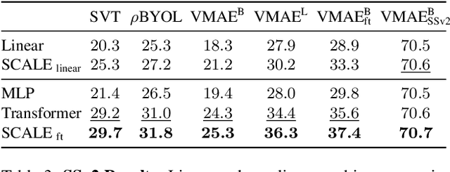 Figure 4 for Spatio-Temporal Crop Aggregation for Video Representation Learning