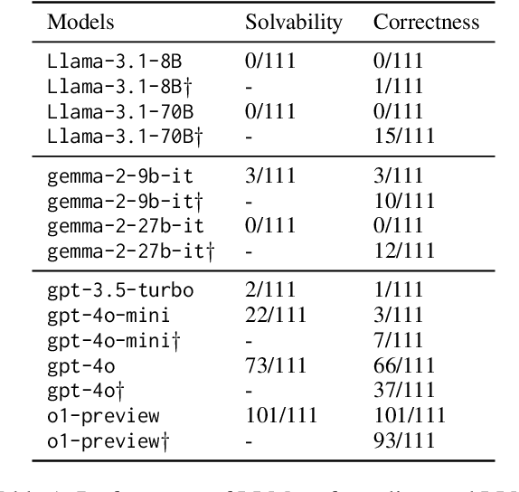 Figure 2 for On the Limit of Language Models as Planning Formalizers