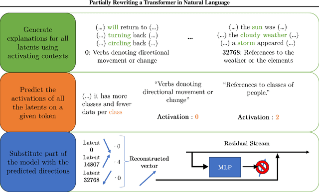Figure 2 for Partially Rewriting a Transformer in Natural Language