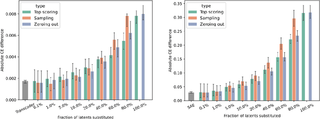 Figure 3 for Partially Rewriting a Transformer in Natural Language