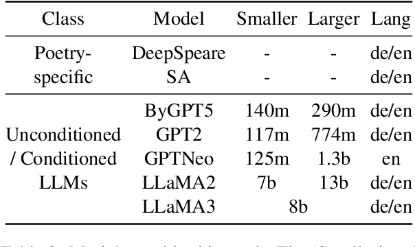 Figure 3 for Evaluating Diversity in Automatic Poetry Generation