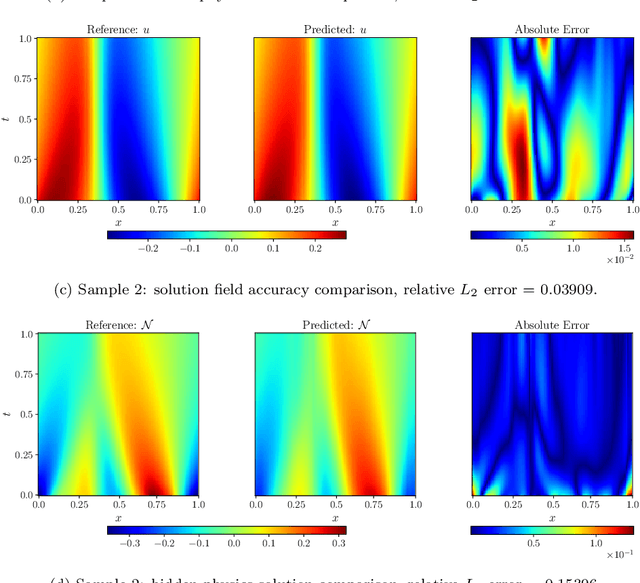 Figure 4 for Learning Hidden Physics and System Parameters with Deep Operator Networks