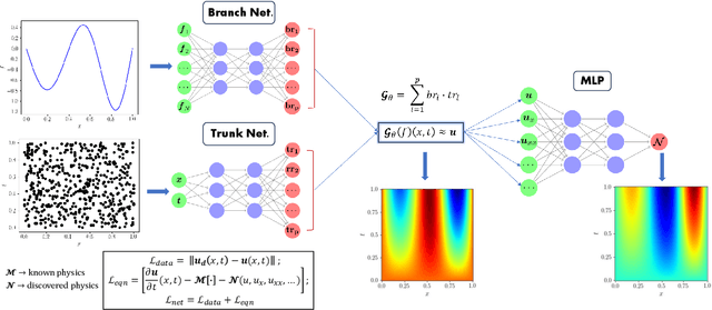 Figure 1 for Learning Hidden Physics and System Parameters with Deep Operator Networks