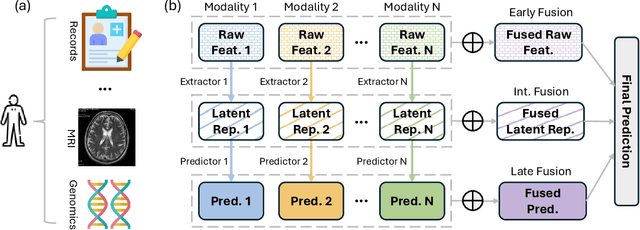 Figure 1 for Meta Fusion: A Unified Framework For Multimodality Fusion with Mutual Learning