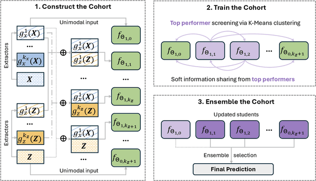 Figure 3 for Meta Fusion: A Unified Framework For Multimodality Fusion with Mutual Learning