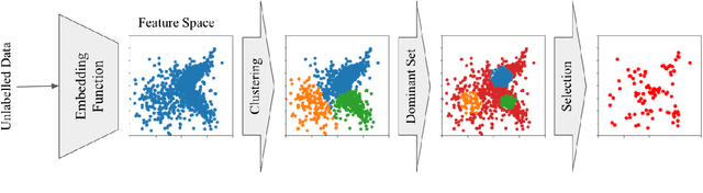 Figure 1 for Dominant Set-based Active Learning for Text Classification and its Application to Online Social Media