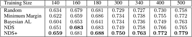 Figure 4 for Dominant Set-based Active Learning for Text Classification and its Application to Online Social Media