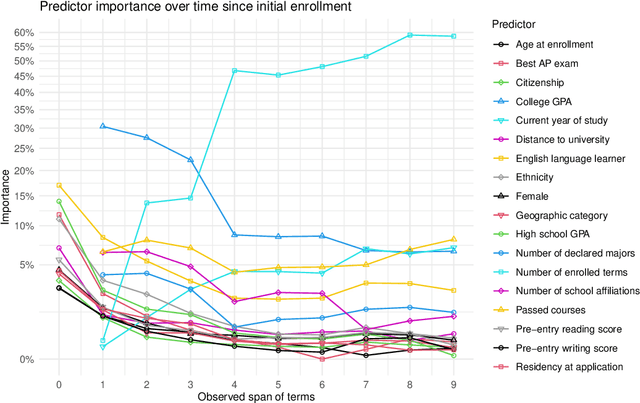 Figure 4 for Temporal and Between-Group Variability in College Dropout Prediction