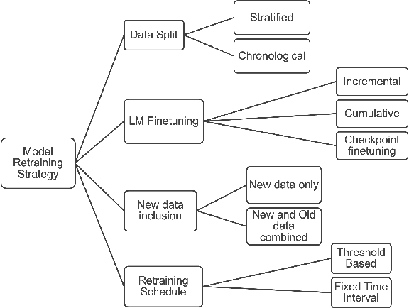 Figure 1 for A Framework for Monitoring and Retraining Language Models in Real-World Applications