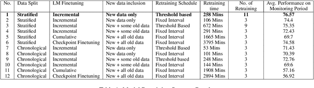 Figure 2 for A Framework for Monitoring and Retraining Language Models in Real-World Applications