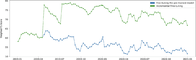 Figure 4 for A Framework for Monitoring and Retraining Language Models in Real-World Applications