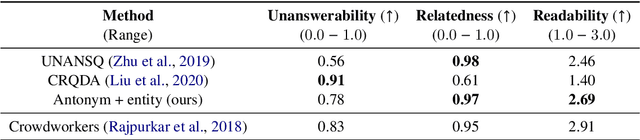 Figure 4 for A Lightweight Method to Generate Unanswerable Questions in English