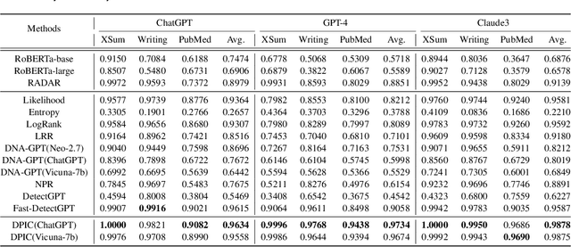 Figure 2 for GPT Paternity Test: GPT Generated Text Detection with GPT Genetic Inheritance