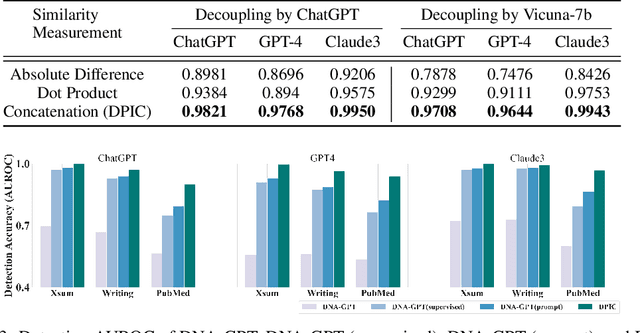 Figure 4 for GPT Paternity Test: GPT Generated Text Detection with GPT Genetic Inheritance