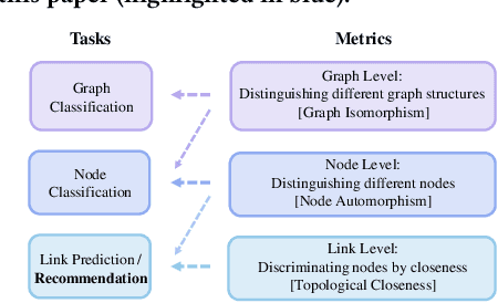 Figure 1 for How Expressive are Graph Neural Networks in Recommendation?