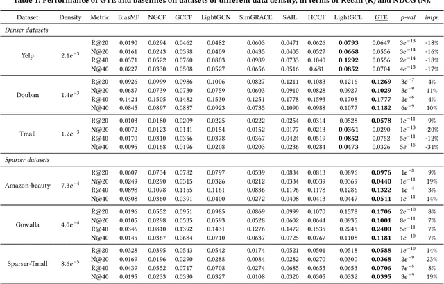Figure 2 for How Expressive are Graph Neural Networks in Recommendation?