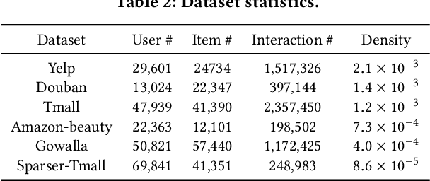 Figure 4 for How Expressive are Graph Neural Networks in Recommendation?