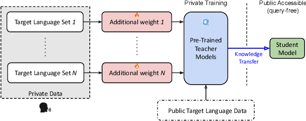 Figure 1 for Differentially Private Adapters for Parameter Efficient Acoustic Modeling