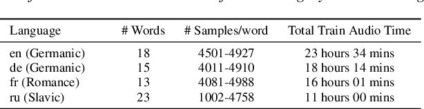 Figure 2 for Differentially Private Adapters for Parameter Efficient Acoustic Modeling