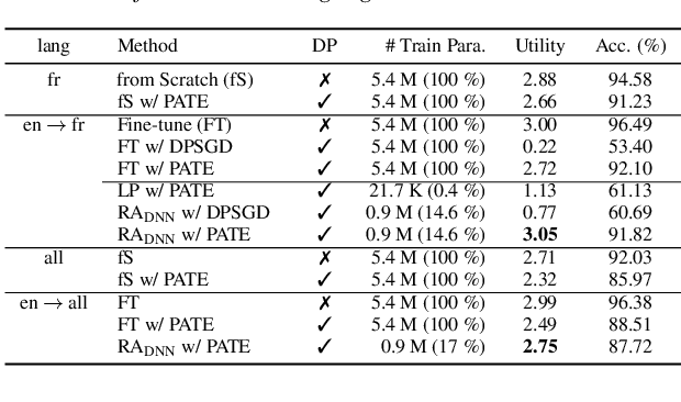 Figure 4 for Differentially Private Adapters for Parameter Efficient Acoustic Modeling