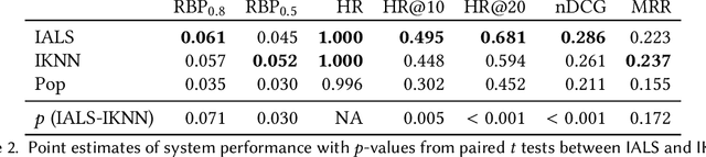 Figure 3 for Distributionally-Informed Recommender System Evaluation