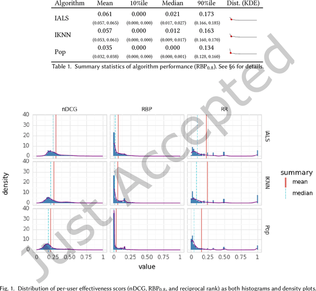 Figure 1 for Distributionally-Informed Recommender System Evaluation