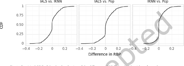 Figure 2 for Distributionally-Informed Recommender System Evaluation
