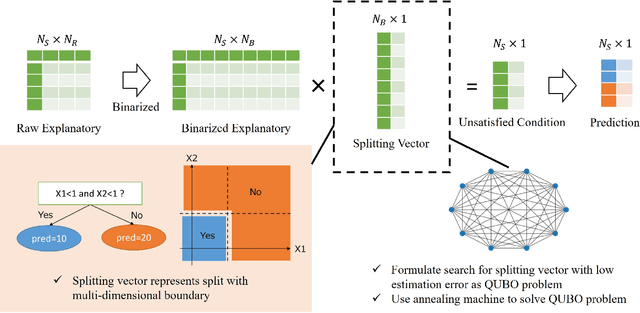 Figure 1 for QUBO Decision Tree: Annealing Machine Extends Decision Tree Splitting