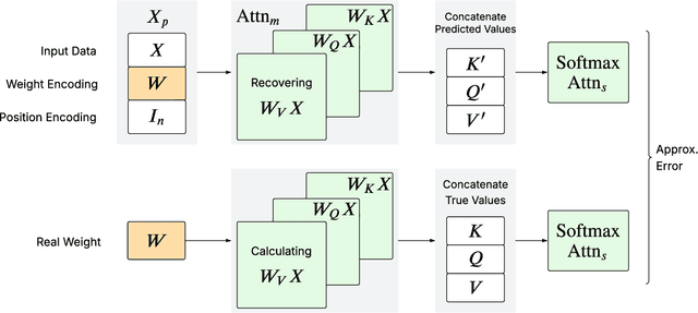 Figure 3 for In-Context Algorithm Emulation in Fixed-Weight Transformers