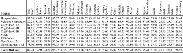 Figure 1 for Turbo2K: Towards Ultra-Efficient and High-Quality 2K Video Synthesis