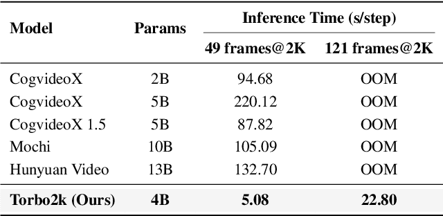 Figure 3 for Turbo2K: Towards Ultra-Efficient and High-Quality 2K Video Synthesis