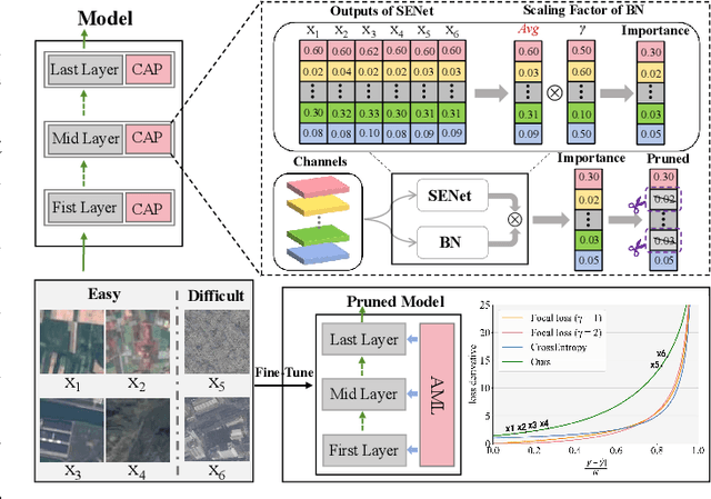 Figure 2 for RemoteTrimmer: Adaptive Structural Pruning for Remote Sensing Image Classification
