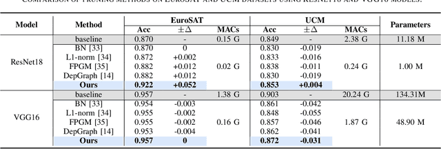 Figure 4 for RemoteTrimmer: Adaptive Structural Pruning for Remote Sensing Image Classification
